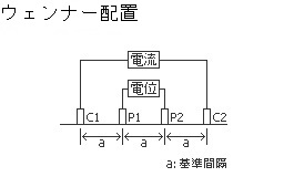 ウェンナー配置